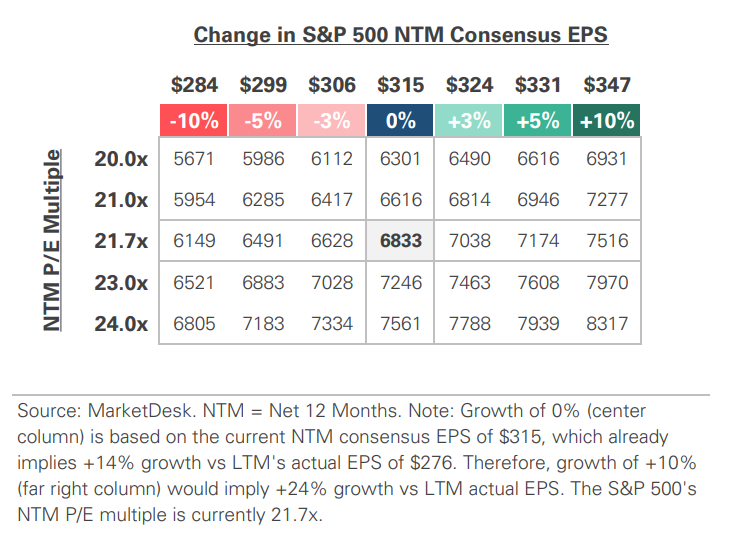 SP 500 Valuation Matrix