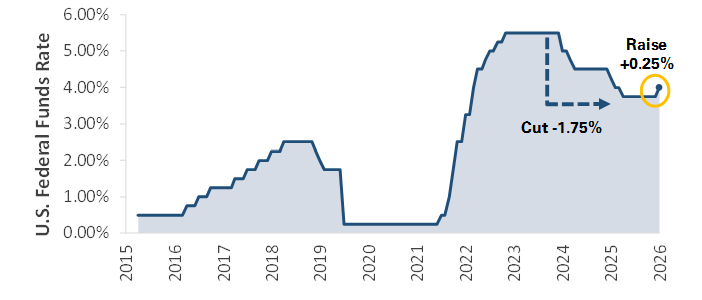 US Federal Fund Rates