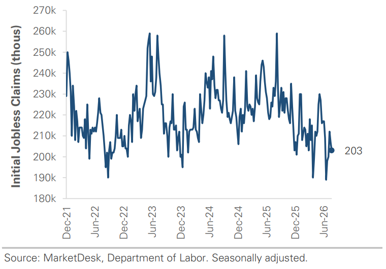 DOL Initial Jobless Claims in Thousands