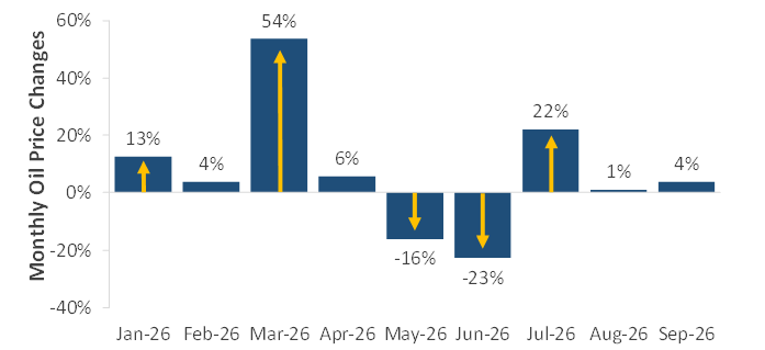 Geopolitical Headlines Keep Oil Market Volatile