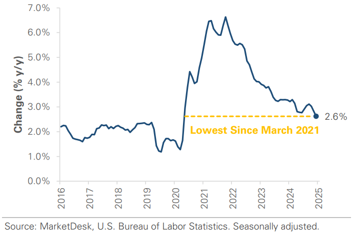US Inflation Change Year Over Year