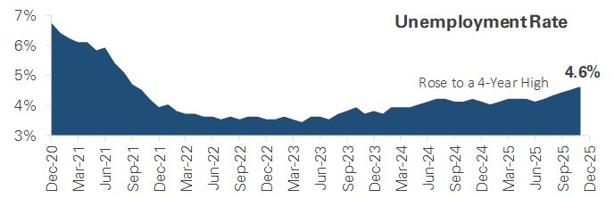 US Unemployment Rate
