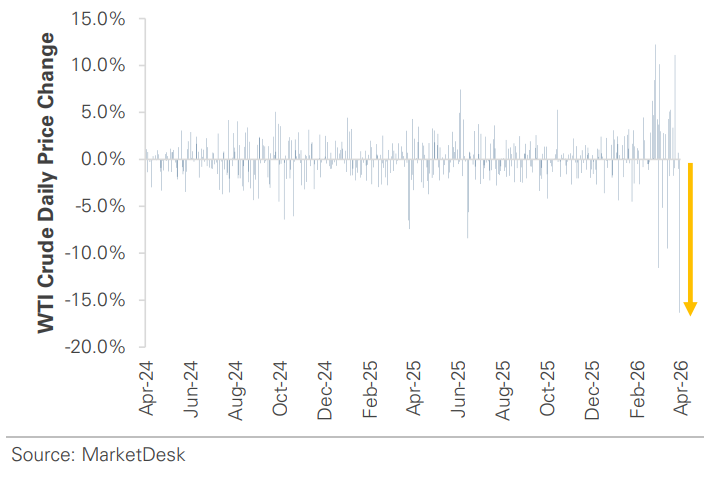 WTI Crude Daily Price Change