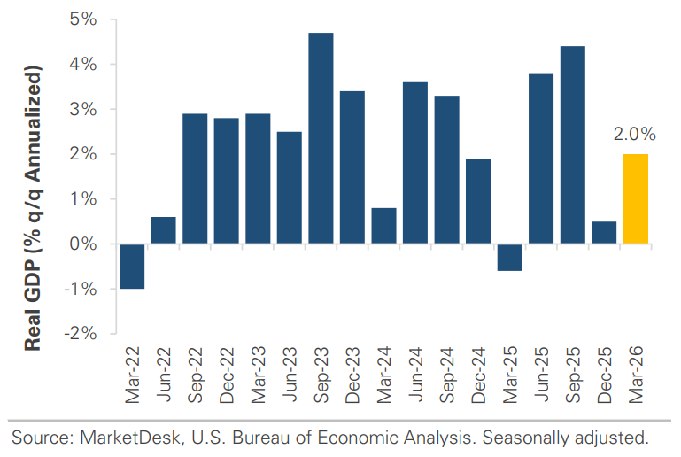US Real GDP Quarter Over Quarter Annualized