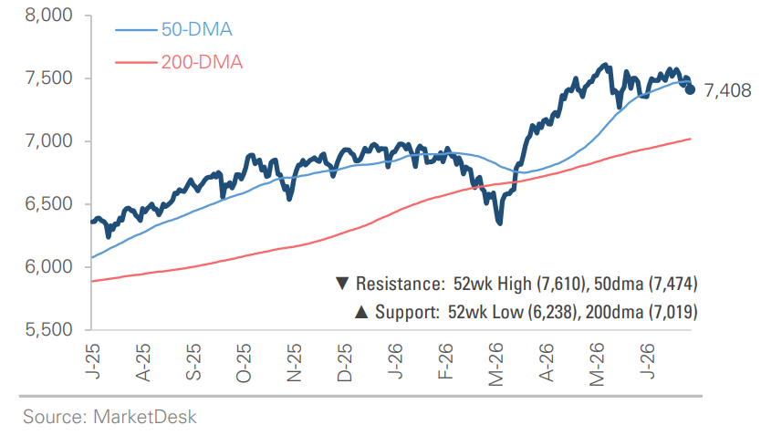 SP 500 Price Index