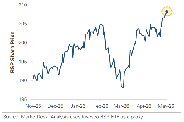RSP Price