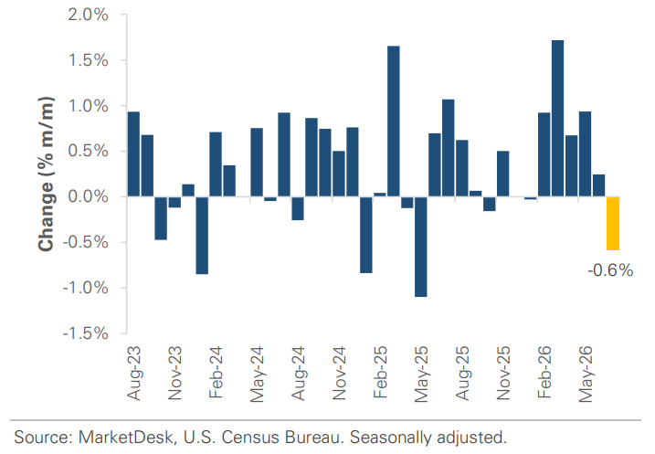 US Consumer Spending Change Month Over Month