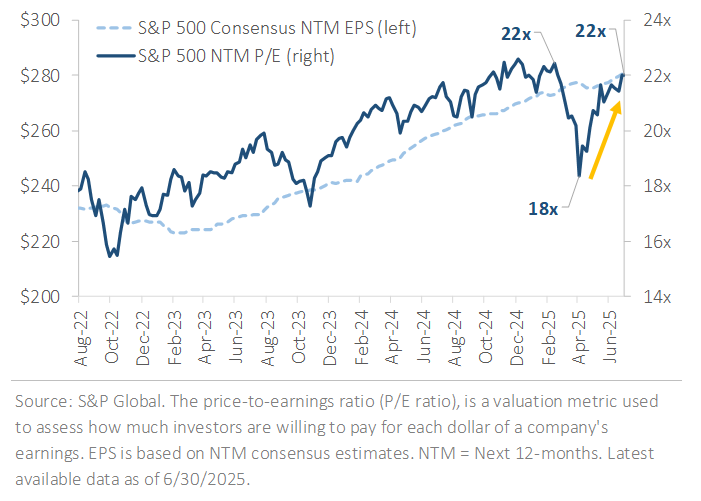 Forward SP 500 Valuations and Earnings