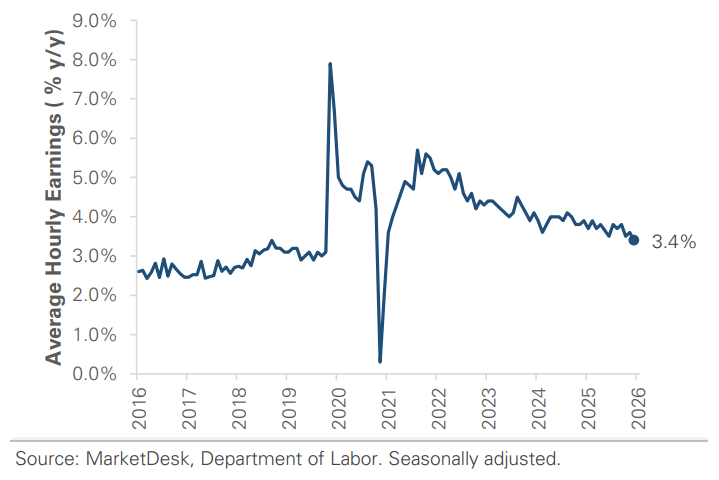 US Average Hourly Earnings Year Over Year