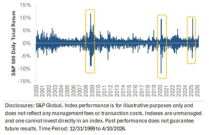 SP 500 Daily Total Return
