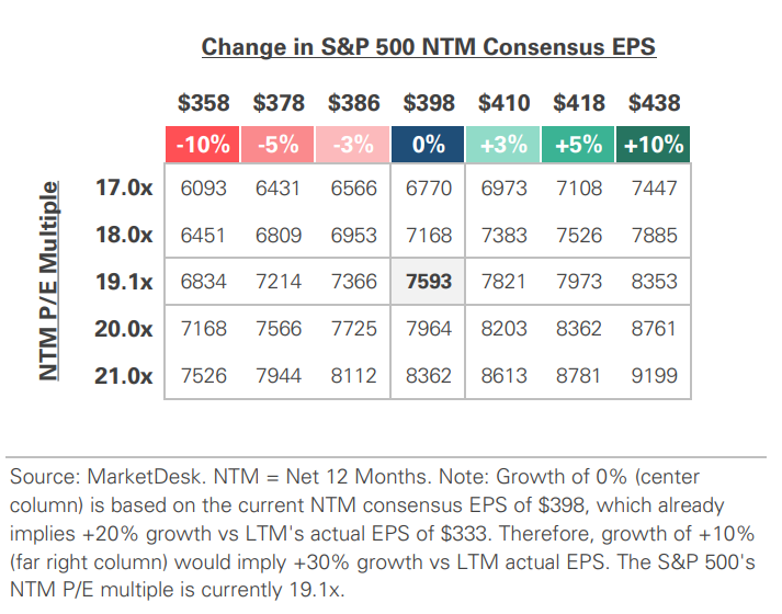 SP 500 Valuation Matrix