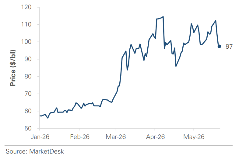 Oil Price Per Barrel Change
