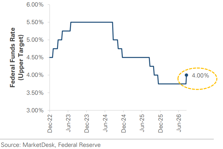 Fed Raises Interest Rates