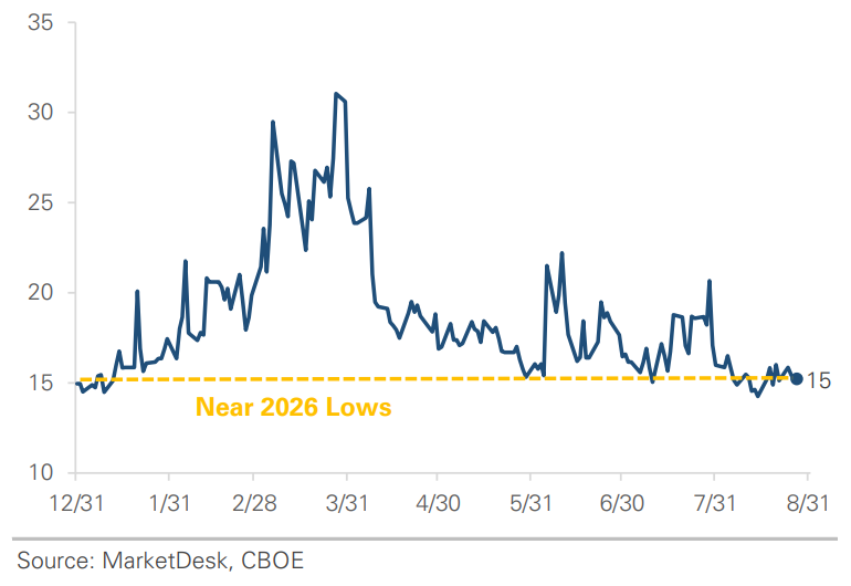 VIX Index