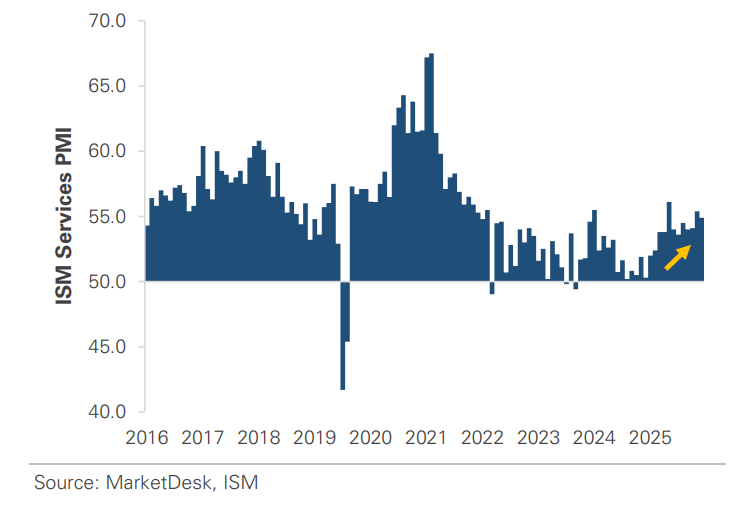 Services Activity Continues to Expand