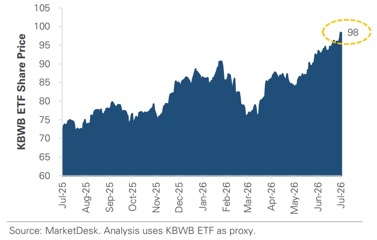 KBWB ETF Share Price