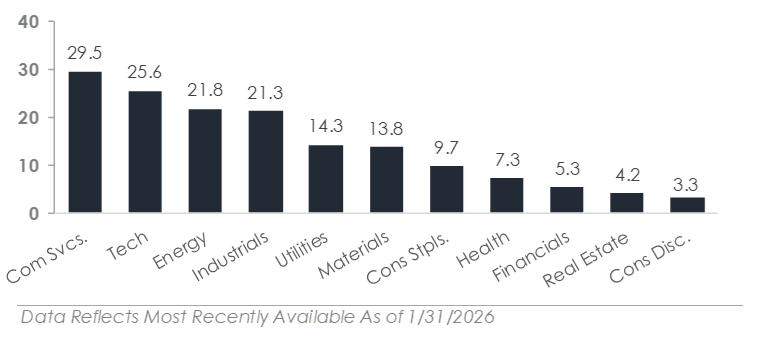 US Market Sector Returns
