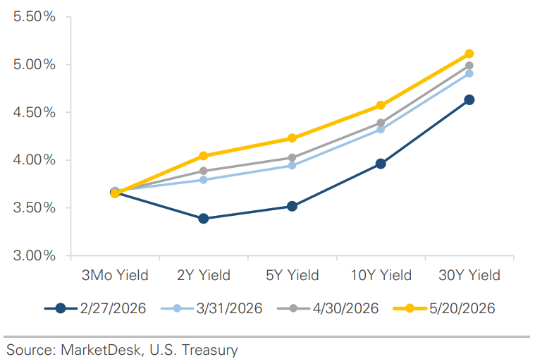 US Treasury Curve Yield