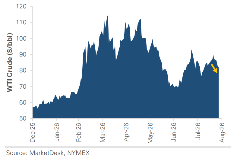WTI Crude Price Per Barrel