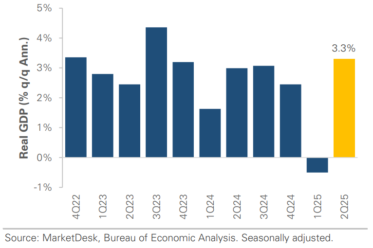 US Real GDP Growth