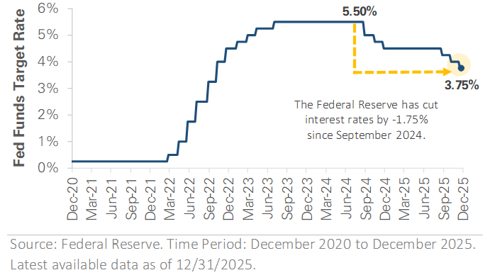 US Fed Funds Target Rate