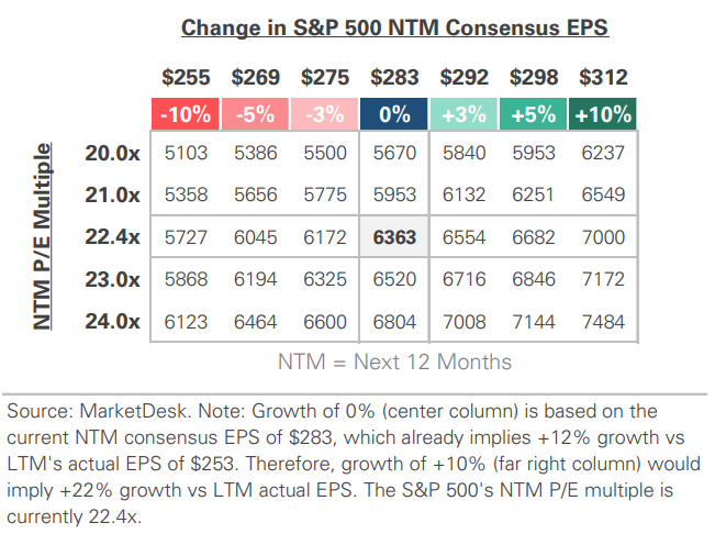 SP 500 Valuation Matrix