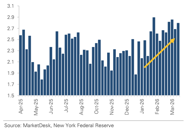 NY Fed Weekly Economic Index