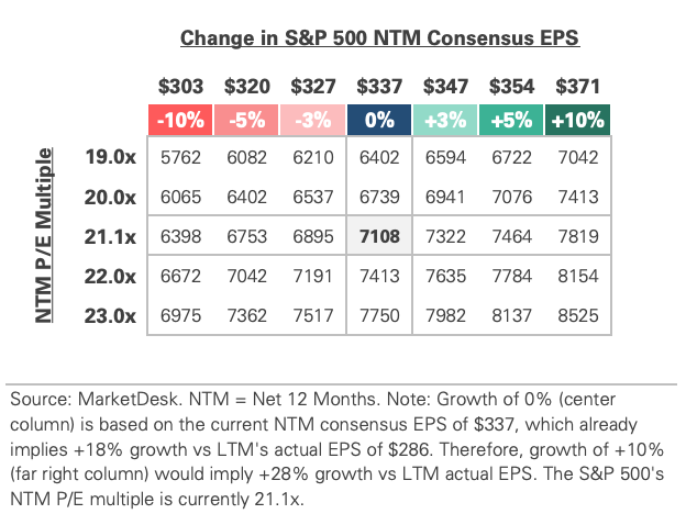 SP 500 Valuation Matrix