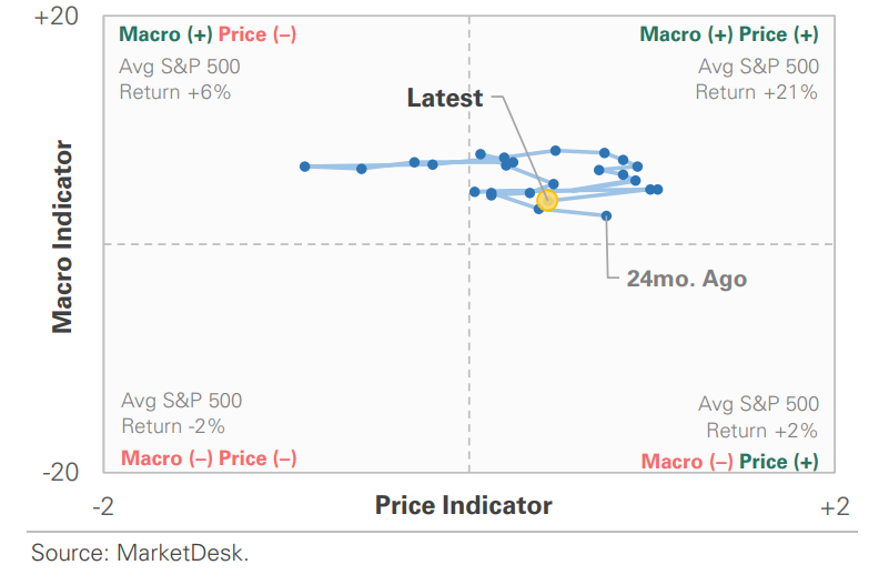 US Market Economic Cycle Indicator