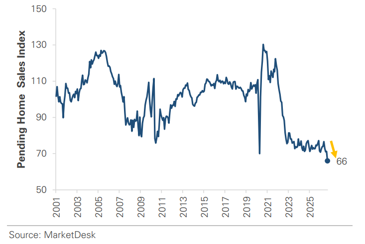 Pending Home Sales Index