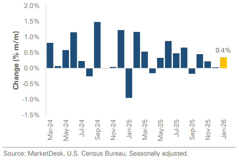 Retail Sales Change Month Over Month