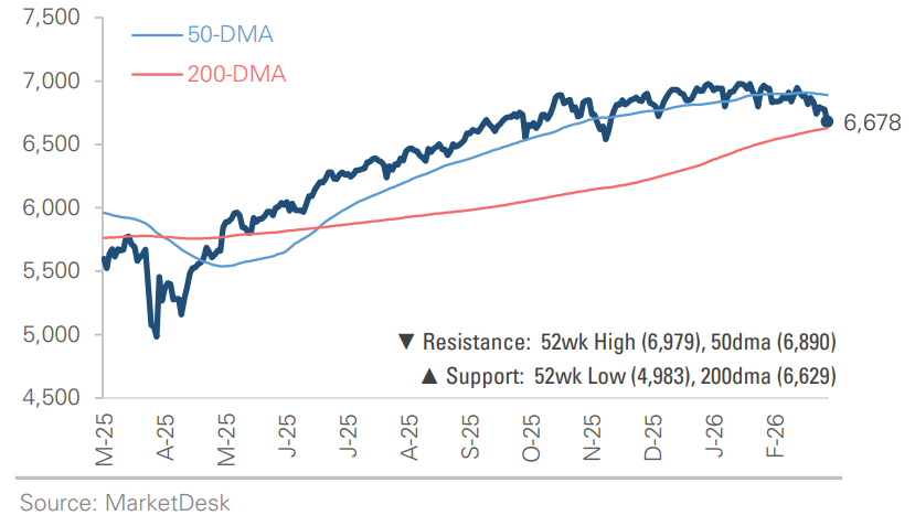 SP 500 Price Index