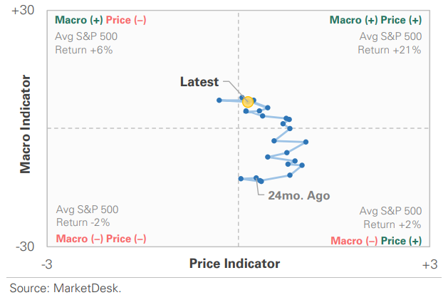US Market Economic Cycle Indicator