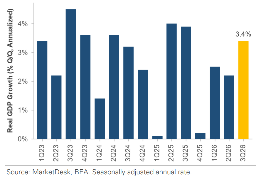 U.S. Economy Grows 3.4% in Q3