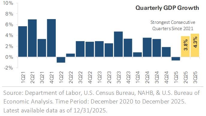 US Quarterly GDP Growth