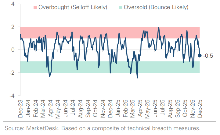 SP 500 Technical Composite
