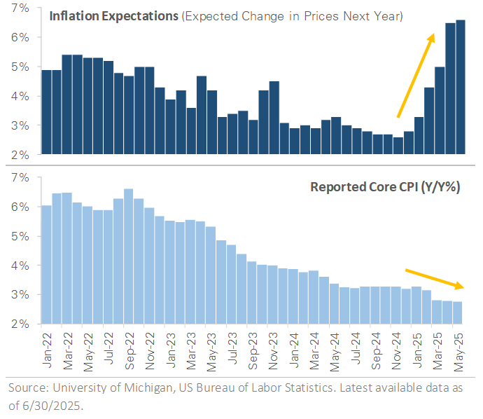Consumer Inflation Expectations vs Inflation Data