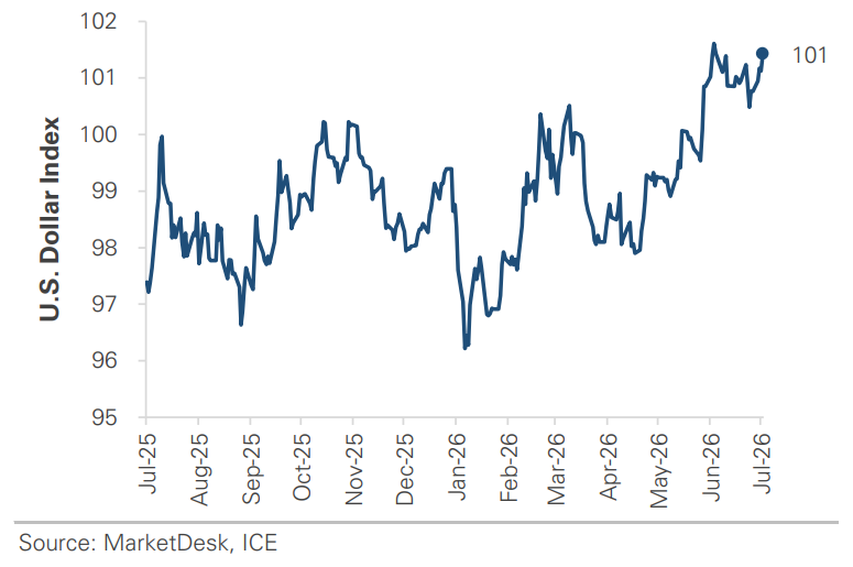 US Dollar Index