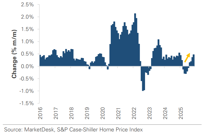 US Home Prices