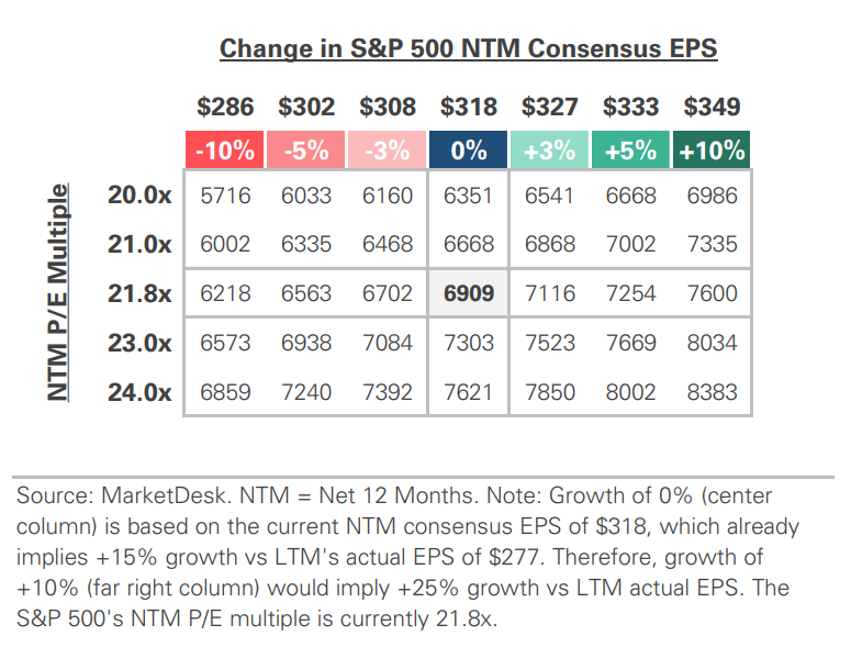SP 500 Valuation Matrix