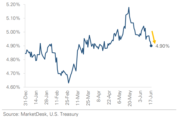 US Treasury 30 Year Yield