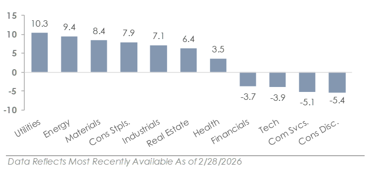 US Market Sector Returns for February 2026