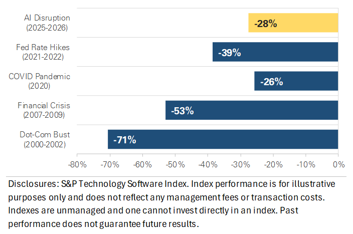 US Software Industry Drawdowns Over the Last 30 Years