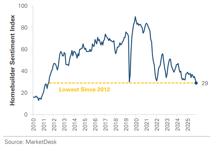 Homebuilder Sentiment Index