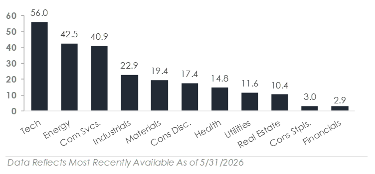 US Market Sector Returns YTD
