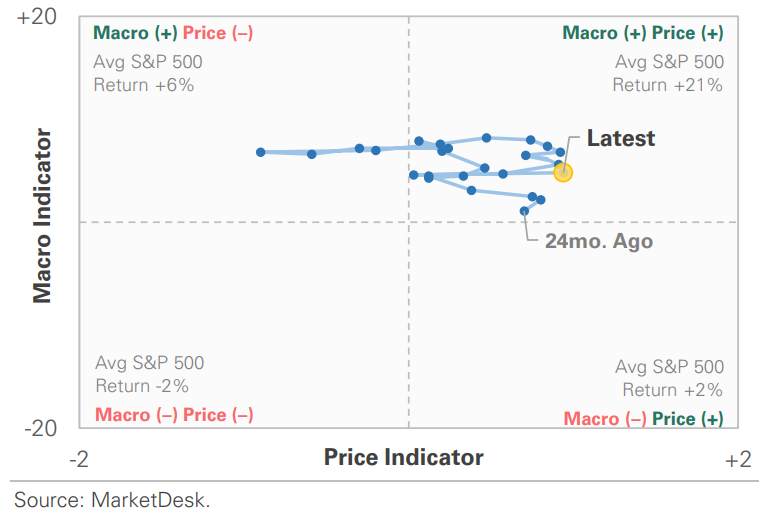 US Market Economic Cycle Indicator
