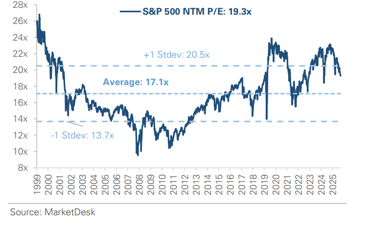 S&P 500 Forward PE Ratio