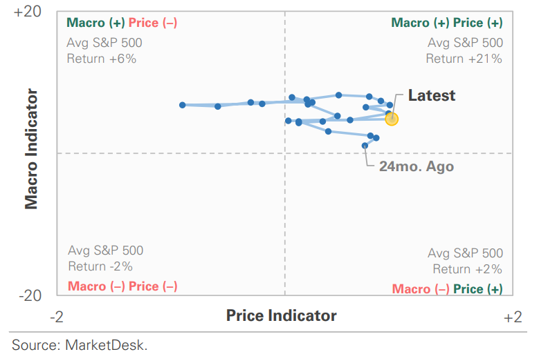 US Market Economic Cycle Indicator