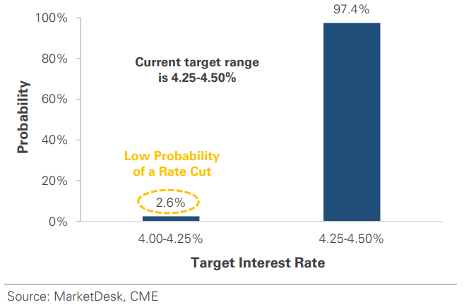 US Fed Target Interest Rate Forecast Probability