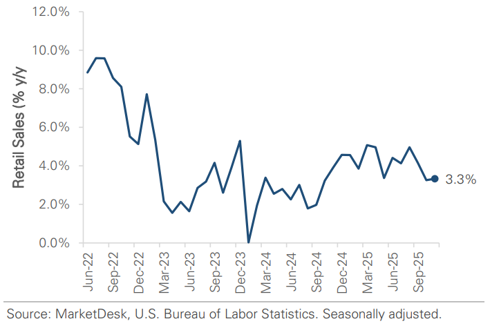 US Retail Sales Year Over Year